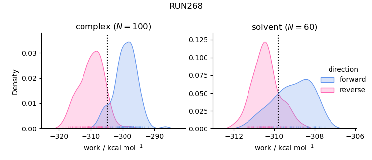 work distributions