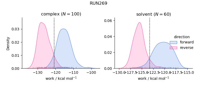 work distributions