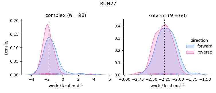work distributions