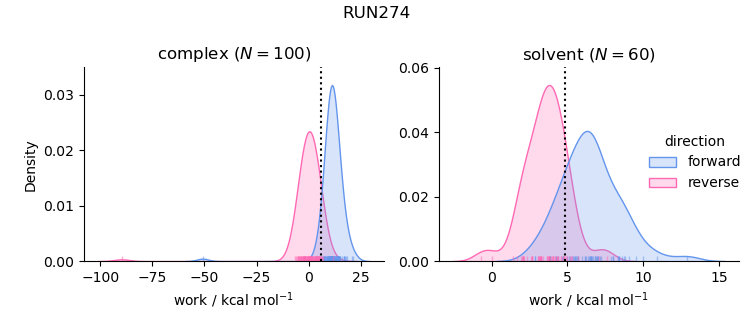 work distributions