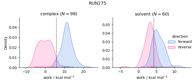 work distributions