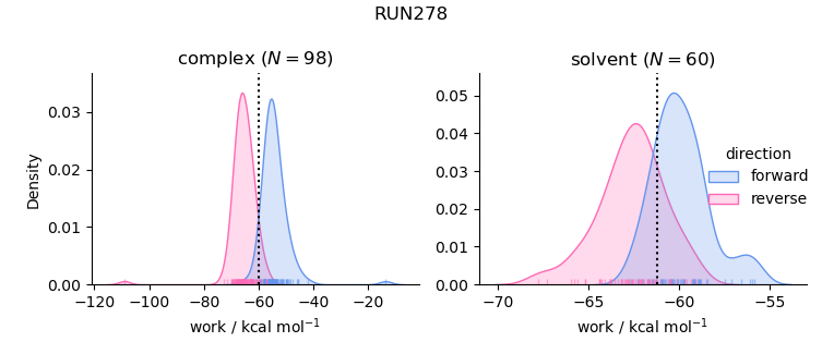work distributions