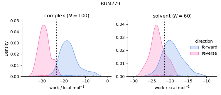work distributions