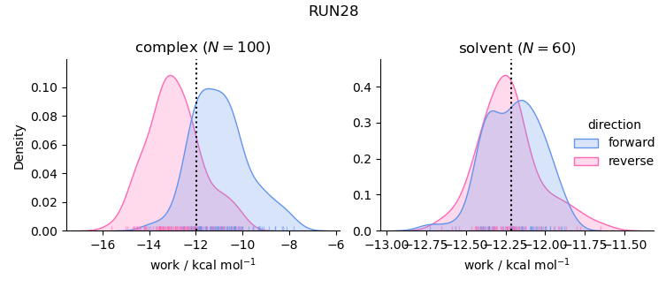 work distributions