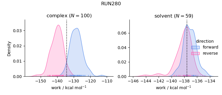 work distributions