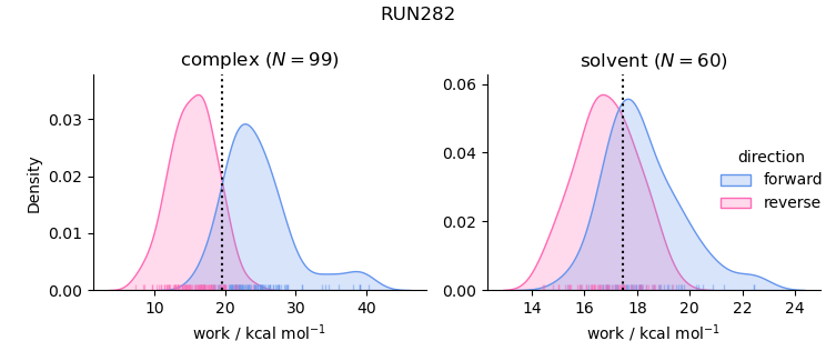 work distributions