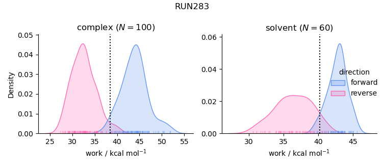 work distributions