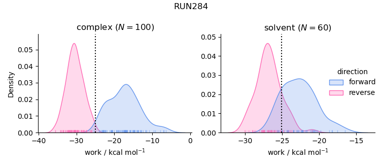 work distributions