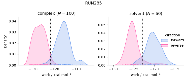 work distributions