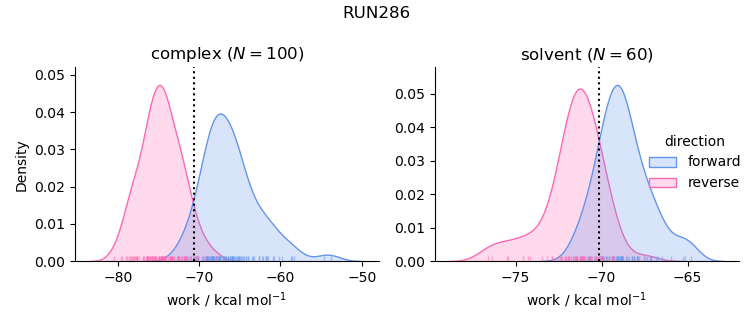 work distributions