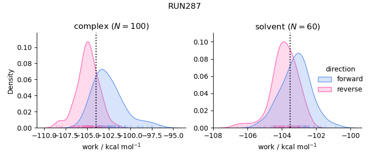 work distributions