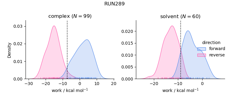 work distributions