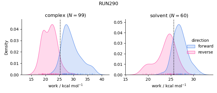 work distributions