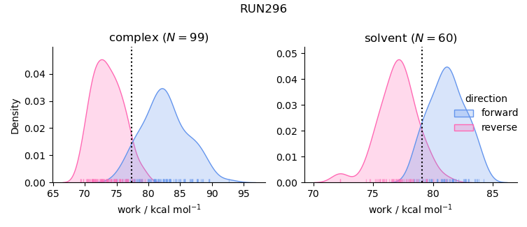 work distributions
