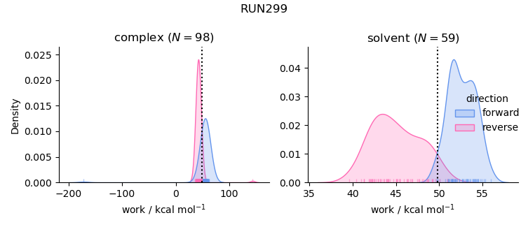 work distributions