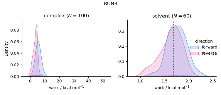 work distributions