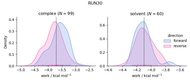 work distributions