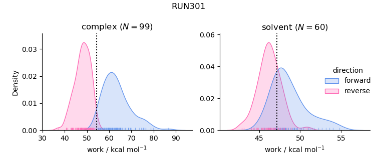 work distributions