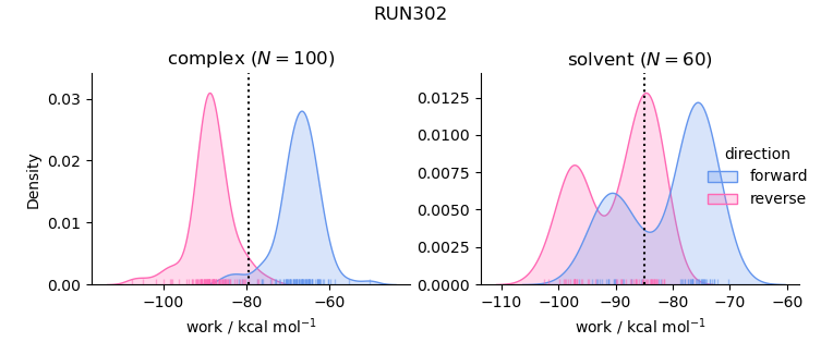work distributions