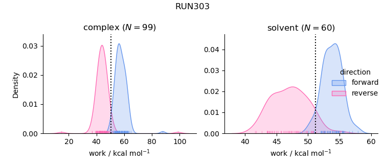 work distributions