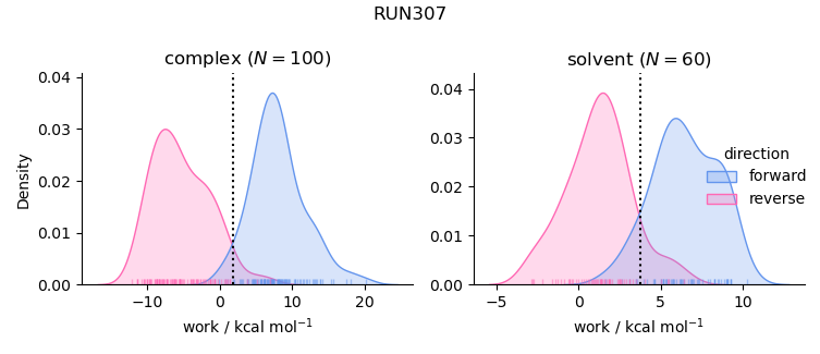 work distributions