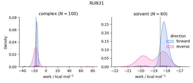 work distributions