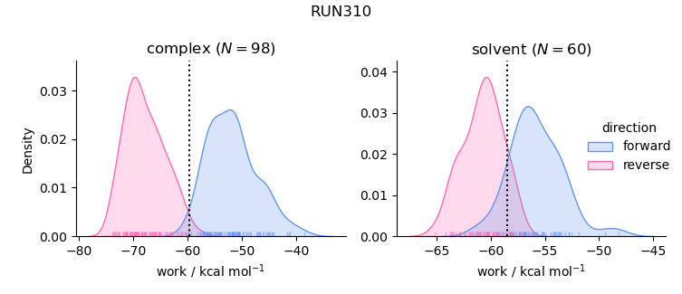 work distributions