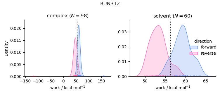work distributions