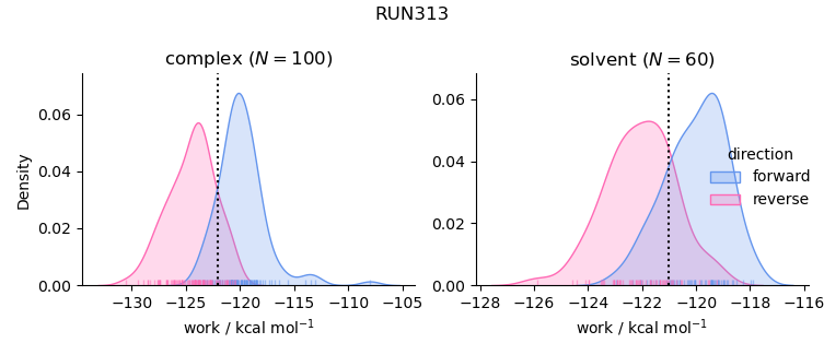 work distributions