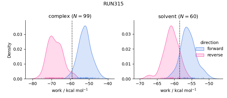 work distributions