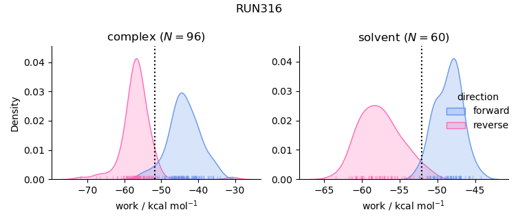 work distributions