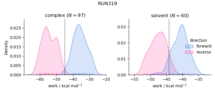 work distributions