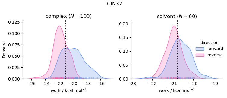 work distributions