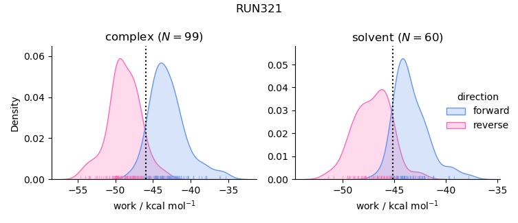 work distributions