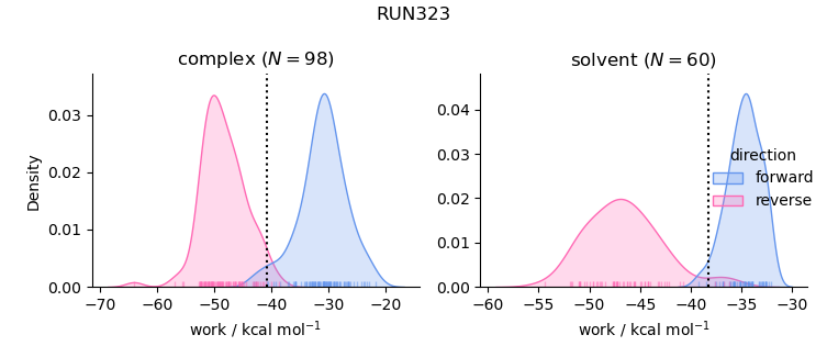 work distributions