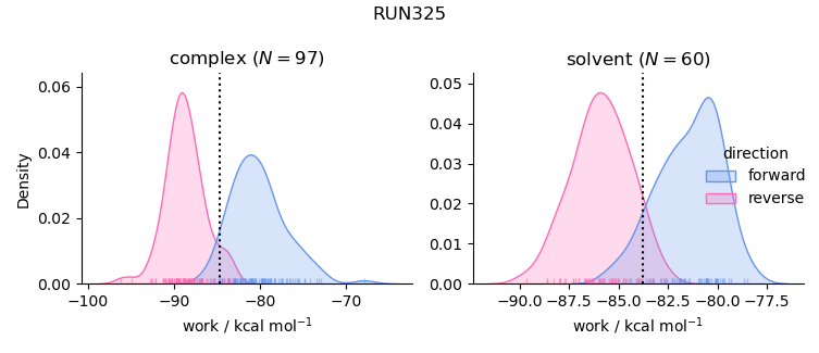 work distributions