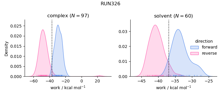 work distributions