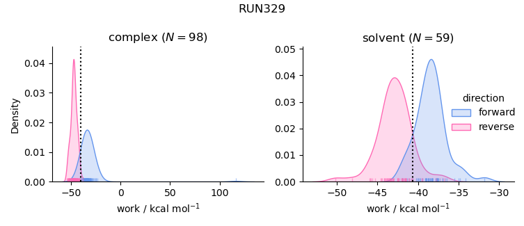 work distributions