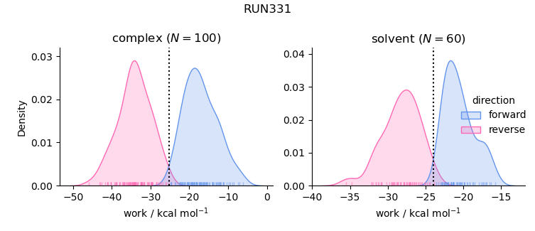 work distributions