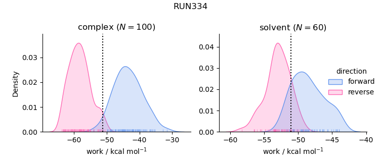 work distributions