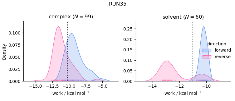 work distributions