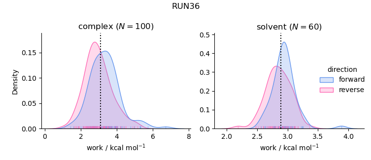 work distributions