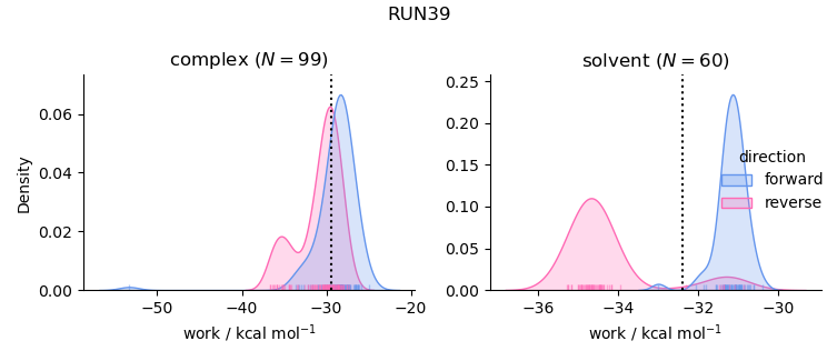 work distributions