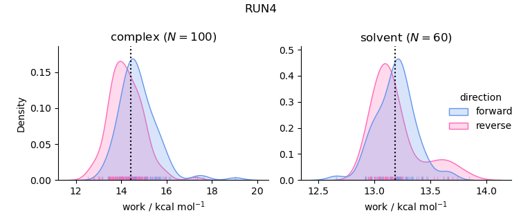 work distributions