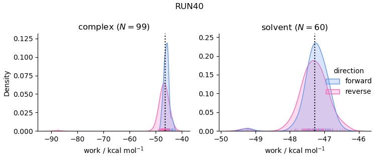 work distributions