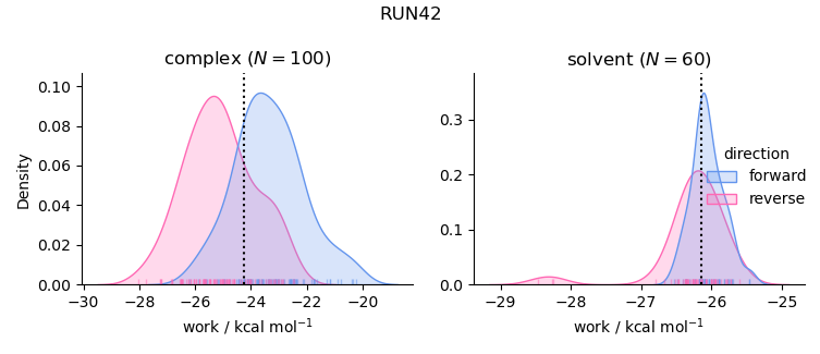work distributions