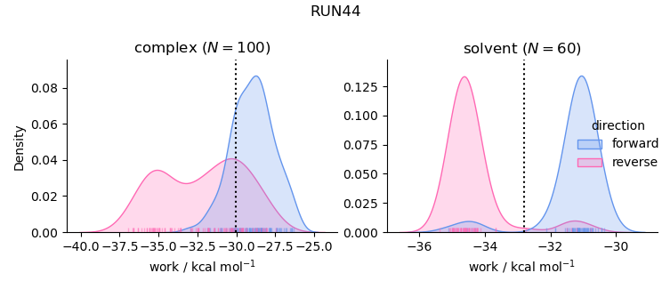 work distributions