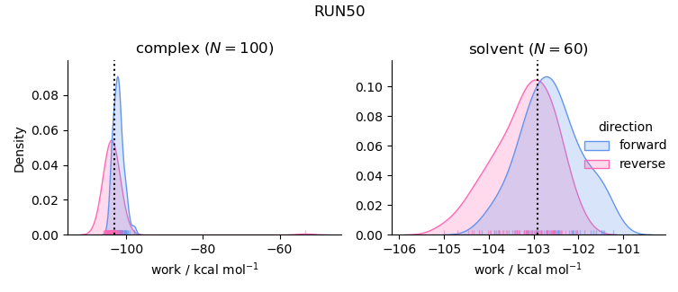 work distributions