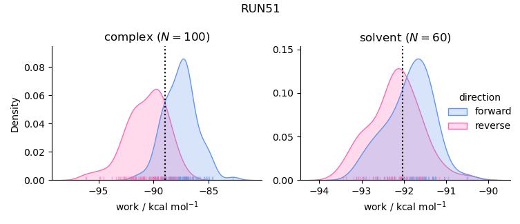 work distributions