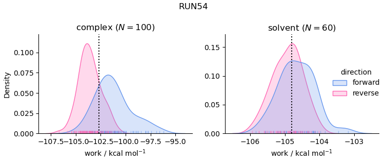 work distributions
